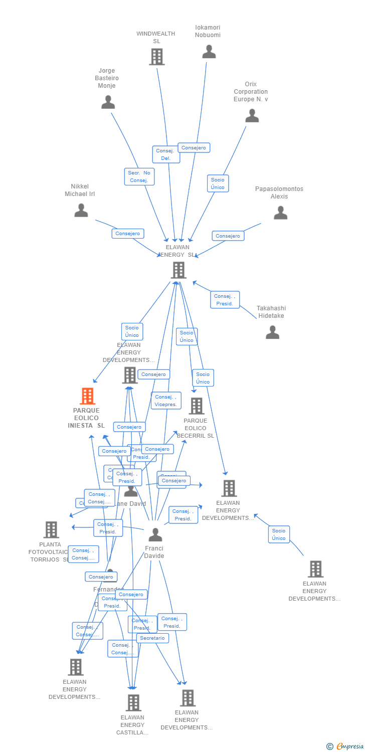 Vinculaciones societarias de PARQUE EOLICO INIESTA SL