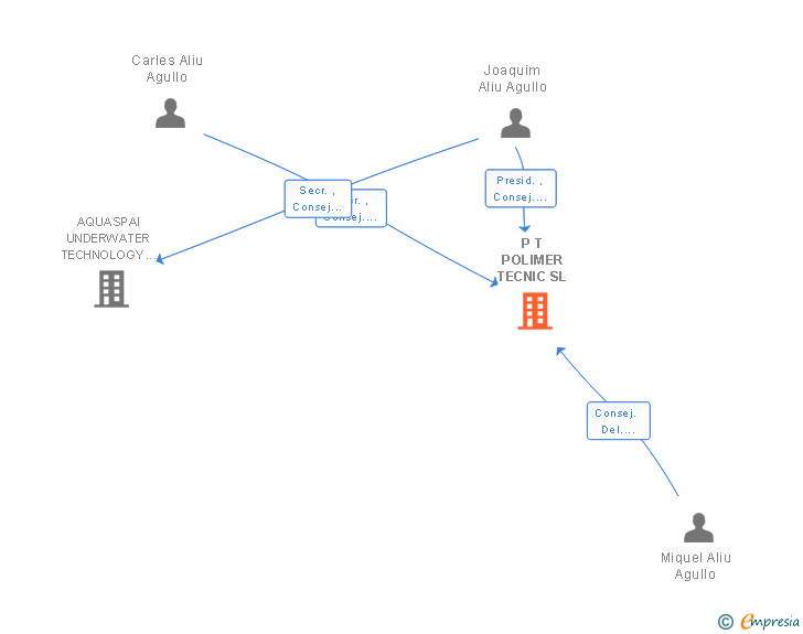 Vinculaciones societarias de P T POLIMER TECNIC SL