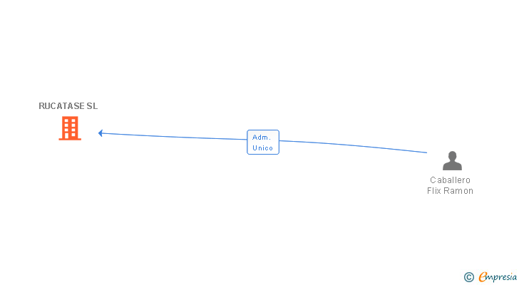Vinculaciones societarias de RUCATASE SL