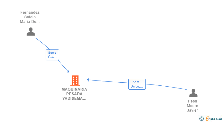 Vinculaciones societarias de MAQUINARIA PESADA YADISEMA SL