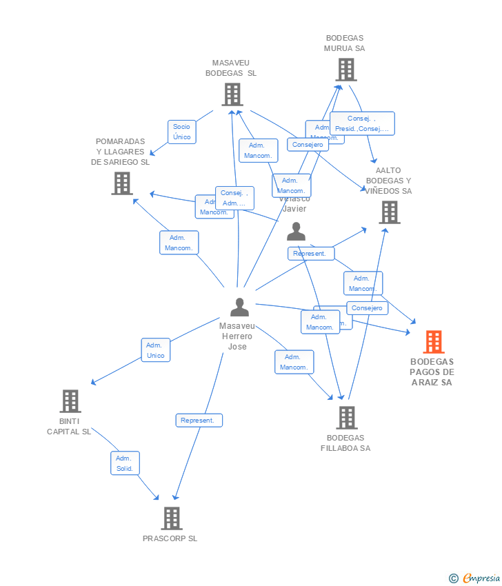 Vinculaciones societarias de BODEGAS PAGOS DE ARAIZ SA