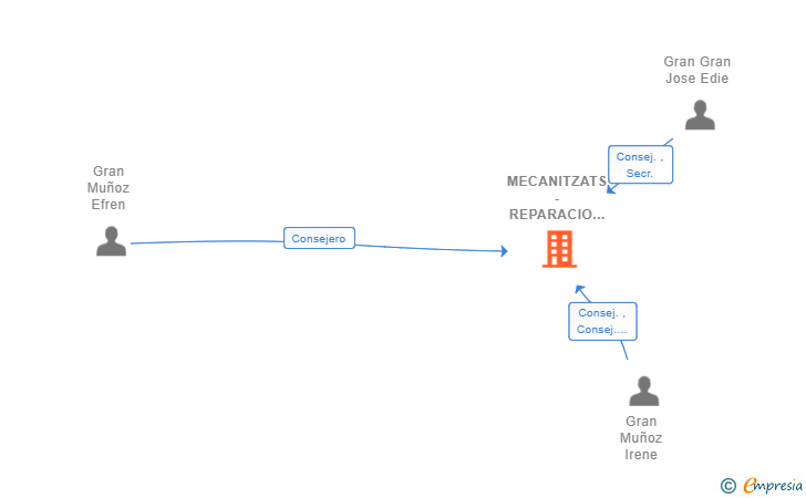 Vinculaciones societarias de MECANITZATS -REPARACIO EDIE SL