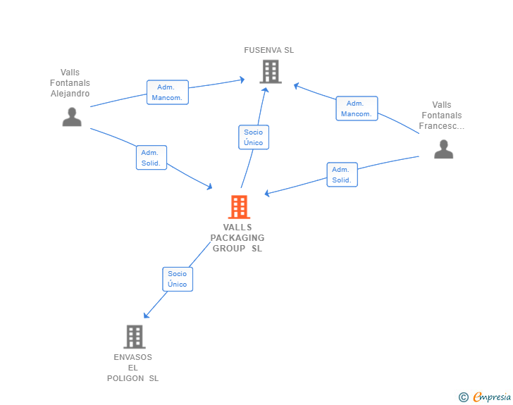 Vinculaciones societarias de VALLS PACKAGING GROUP SL