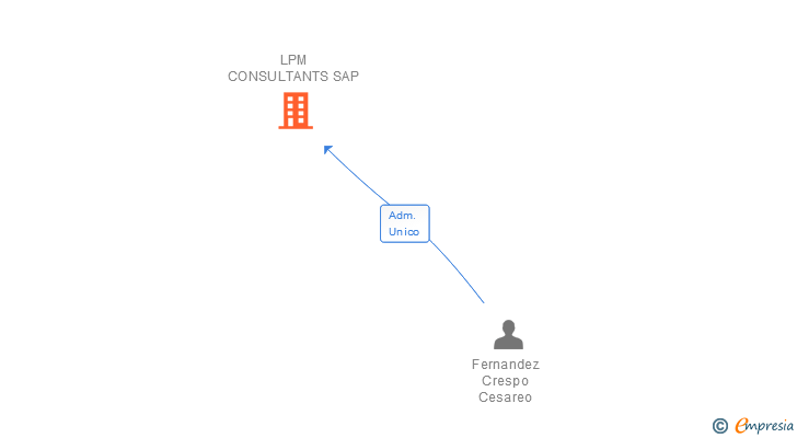 Vinculaciones societarias de LPM CONSULTANTS SAP