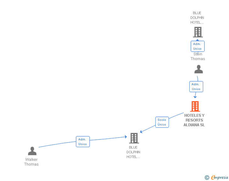 Vinculaciones societarias de HOTELES Y RESORTS ALDIANA SL