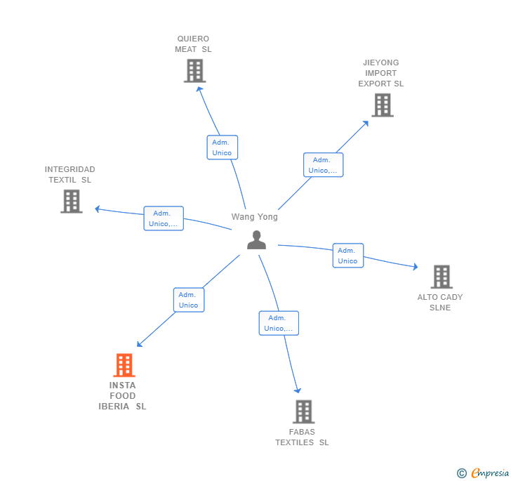 Vinculaciones societarias de INSTA FOOD IBERIA SL