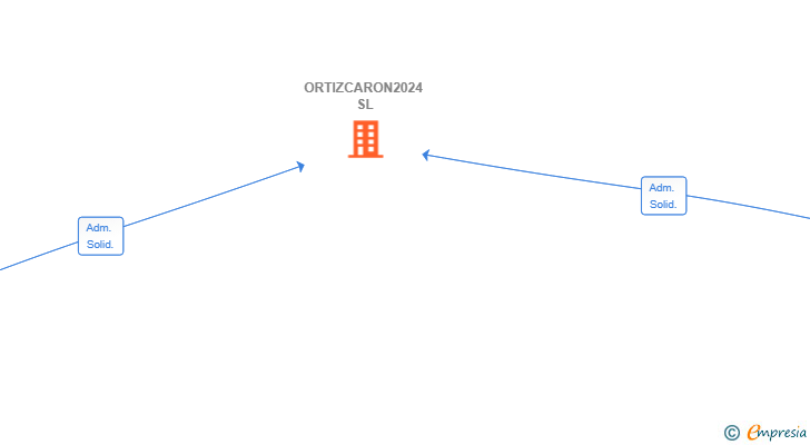 Vinculaciones societarias de ORTIZCARON2024 SL