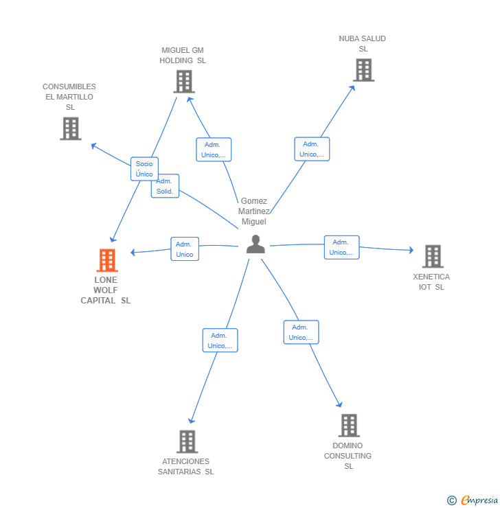 Vinculaciones societarias de LONE WOLF CAPITAL SL