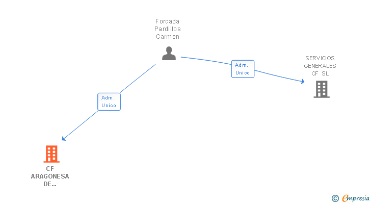 Vinculaciones societarias de CF ARAGONESA DE SERVICIOS SL