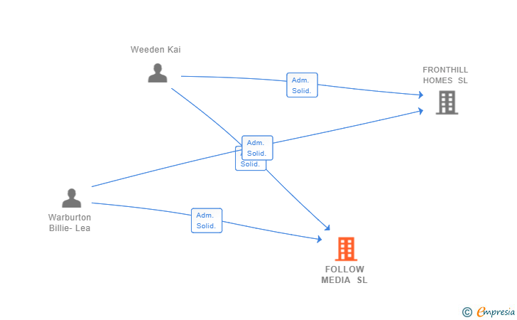 Vinculaciones societarias de FOLLOW MEDIA SL