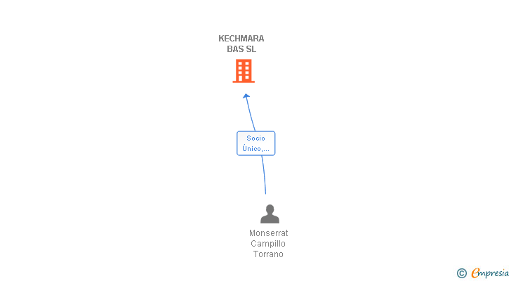 Vinculaciones societarias de KECHMARA BAS SL