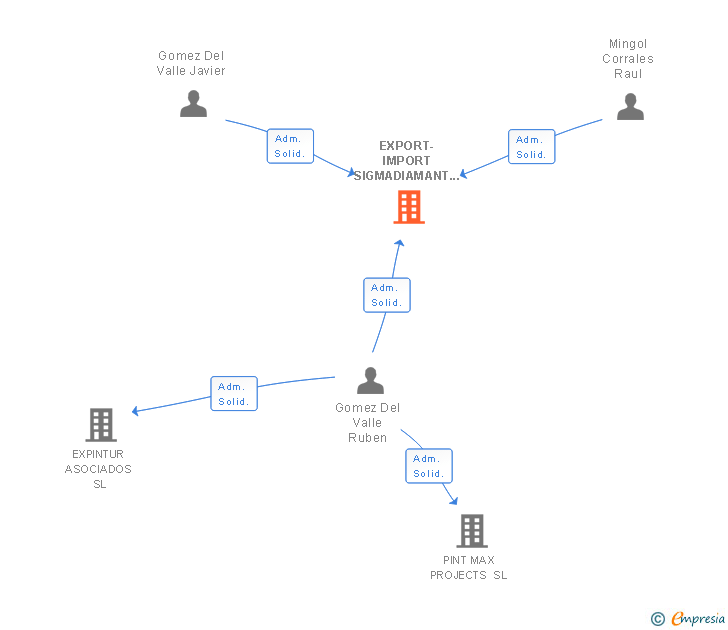 Vinculaciones societarias de EXPORT-IMPORT SIGMADIAMANT SL