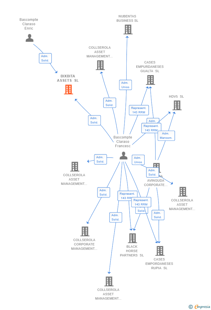 Vinculaciones societarias de BIXBITA ASSETS SL