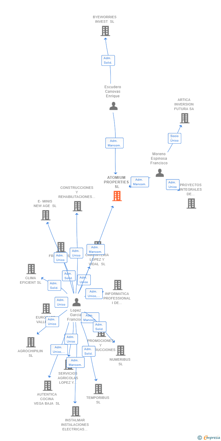 Vinculaciones societarias de ATOMIUM PROPERTIES SL (EXTINGUIDA)