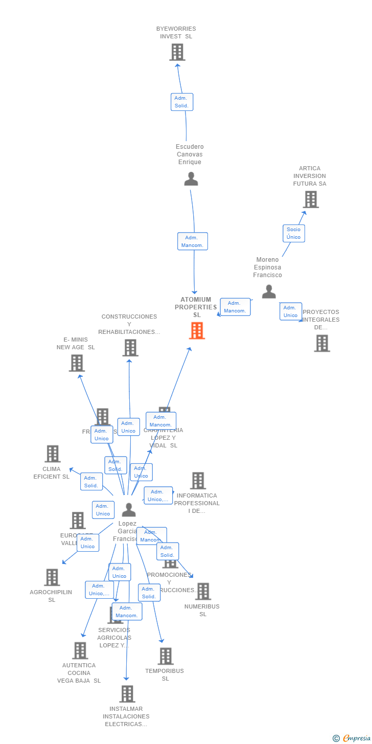 Vinculaciones societarias de ATOMIUM PROPERTIES SL