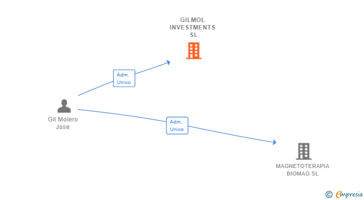 Vinculaciones societarias de GILMOL INVESTMENTS SL
