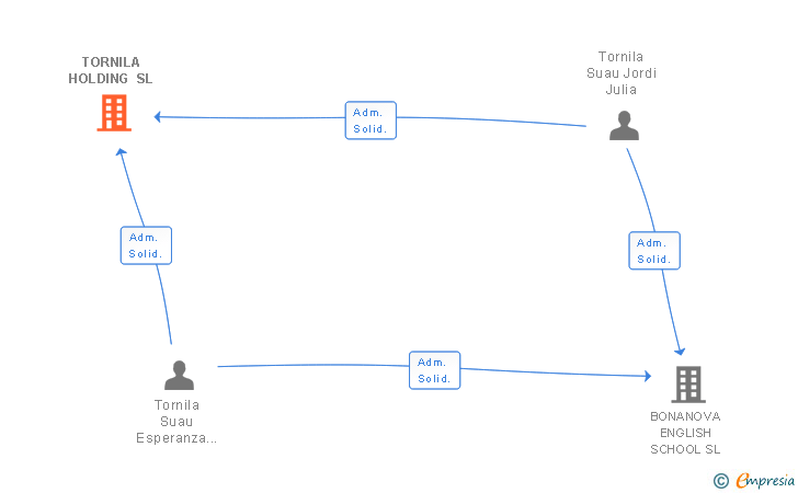 Vinculaciones societarias de TORNILA HOLDING SL