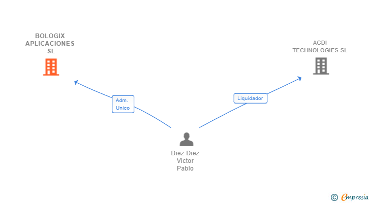 Vinculaciones societarias de BOLOGIX APLICACIONES SL
