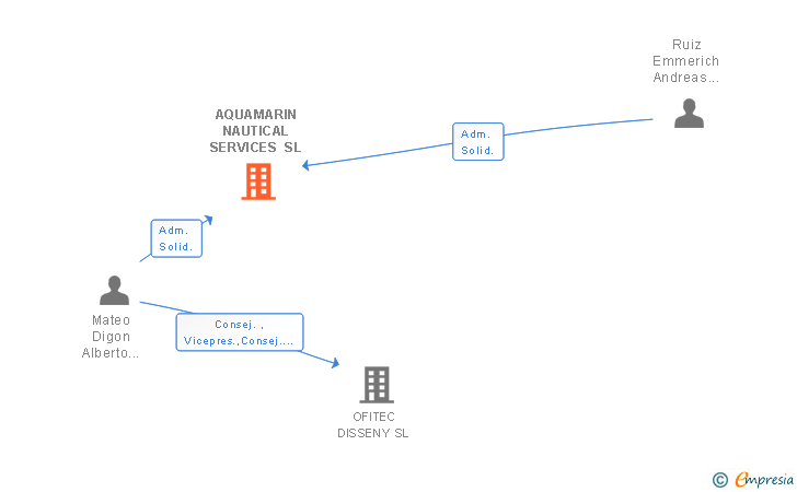 Vinculaciones societarias de AQUAMARIN NAUTICAL SERVICES SL