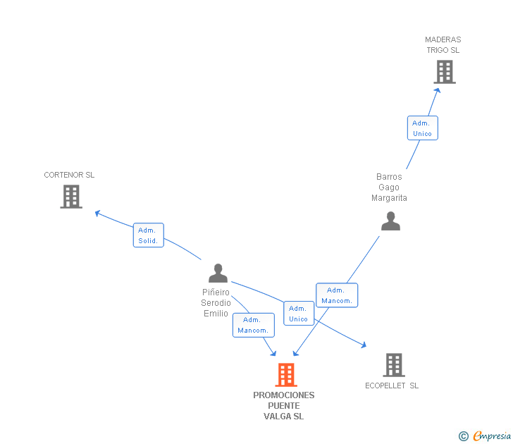 Vinculaciones societarias de PROMOCIONES PUENTE VALGA SL