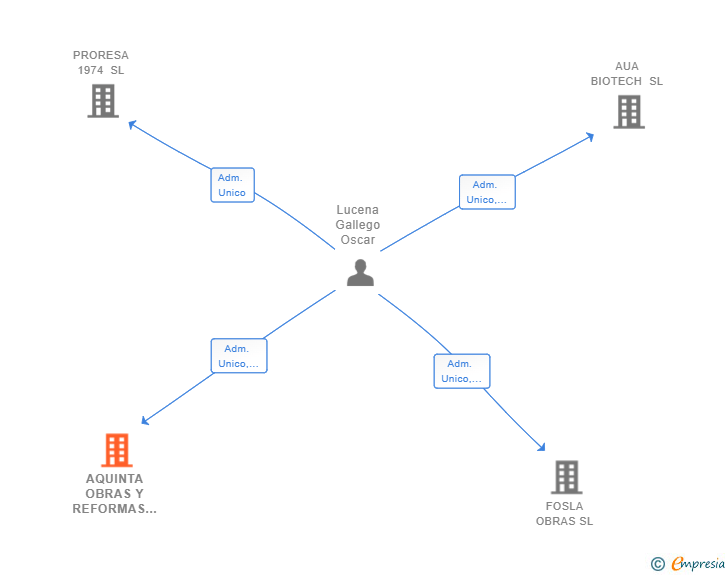 Vinculaciones societarias de AQUINTA OBRAS Y REFORMAS SL