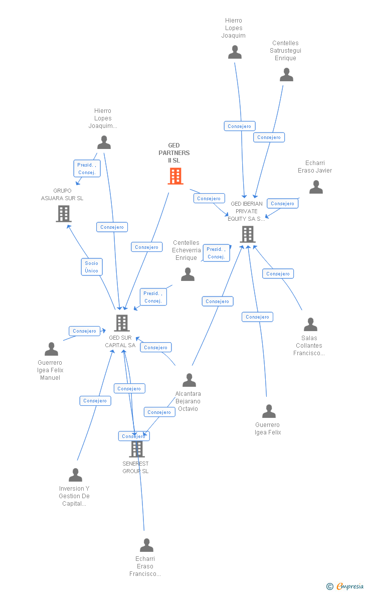 Vinculaciones societarias de GED PARTNERS II SL