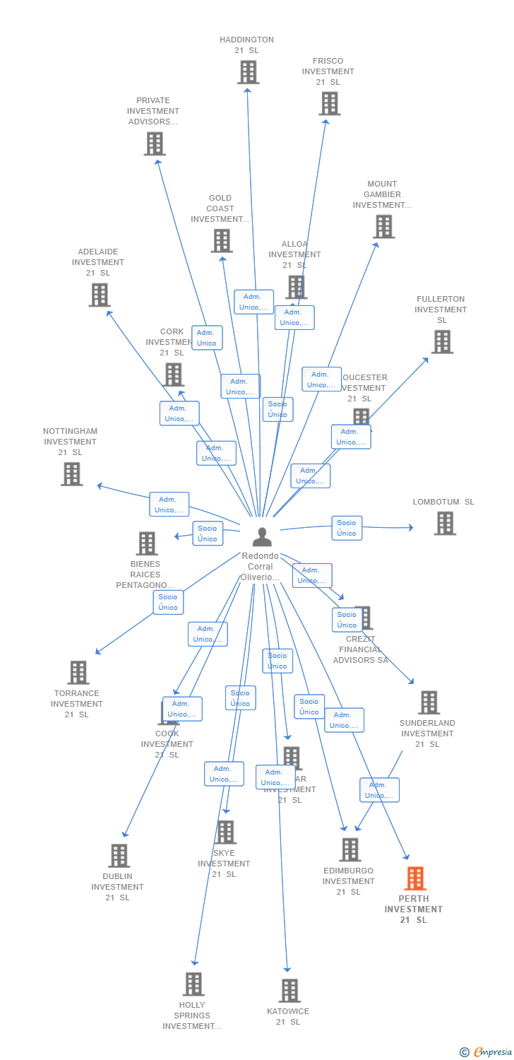 Vinculaciones societarias de PERTH INVESTMENT 21 SL