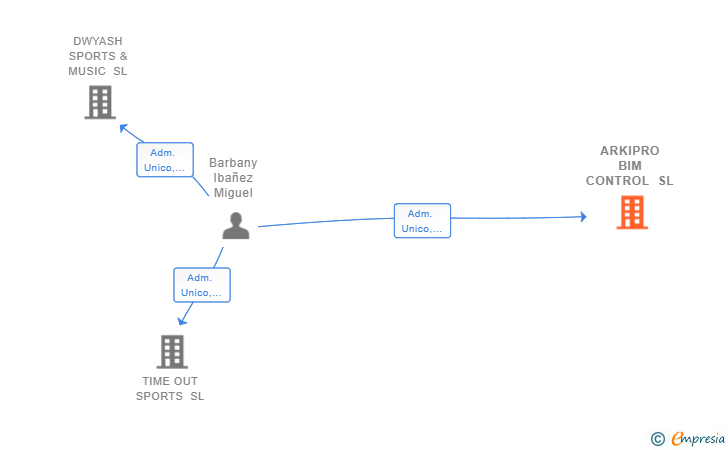 Vinculaciones societarias de ARKIPRO BIM CONTROL SL