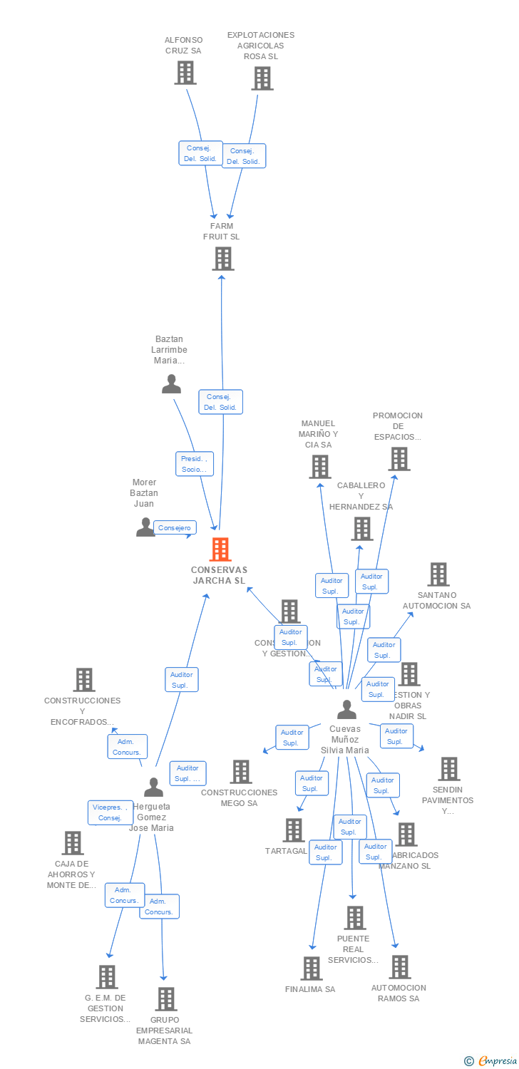 Vinculaciones societarias de CONSERVAS JARCHA SL