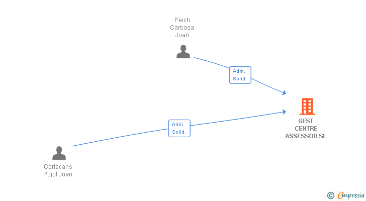 Vinculaciones societarias de GEST CENTRE ASSESSOR SL