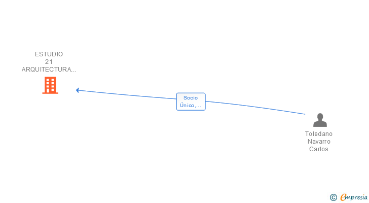 Vinculaciones societarias de ESTUDIO 21 ARQUITECTURA INTERIOR SL