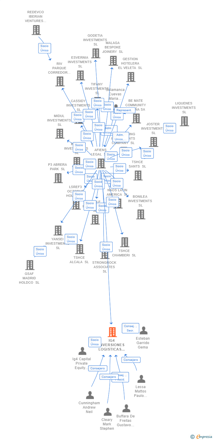 Vinculaciones societarias de IG4 INVERSIONES LOGISTICAS SL