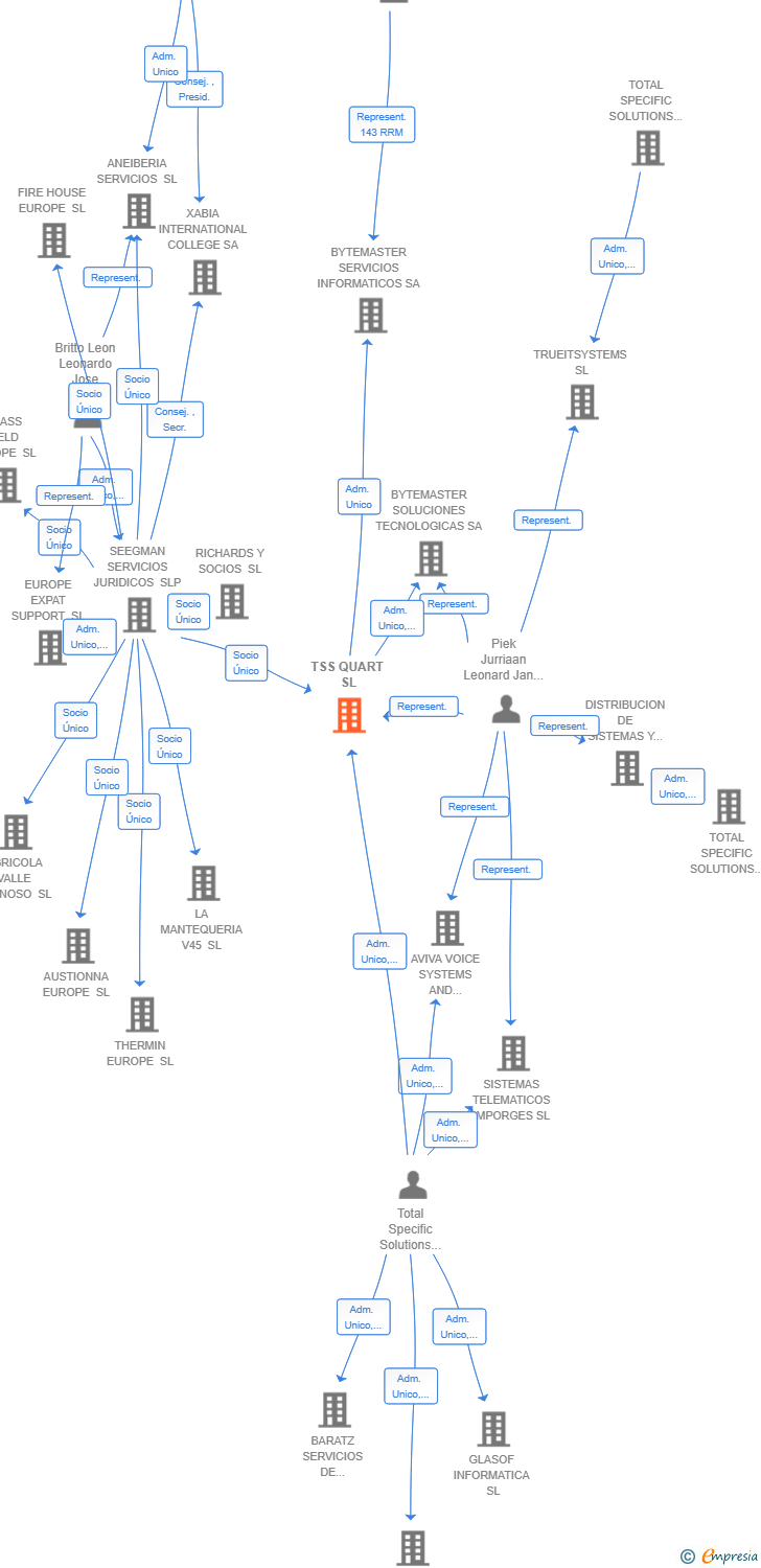 Vinculaciones societarias de TSS QUART SL