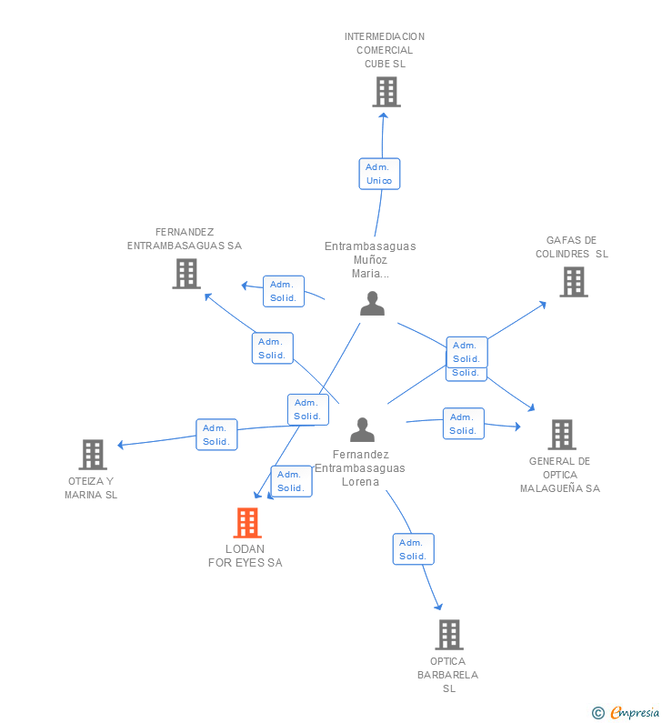 Vinculaciones societarias de LODAN FOR EYES SA