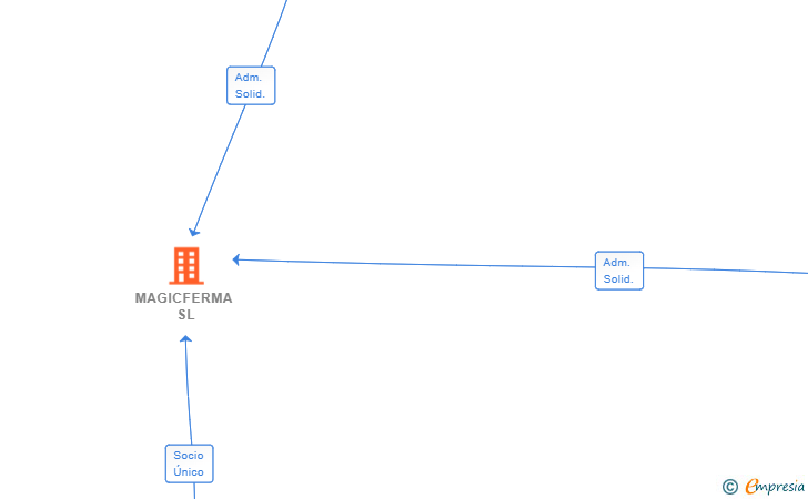Vinculaciones societarias de MAGICFERMA SL