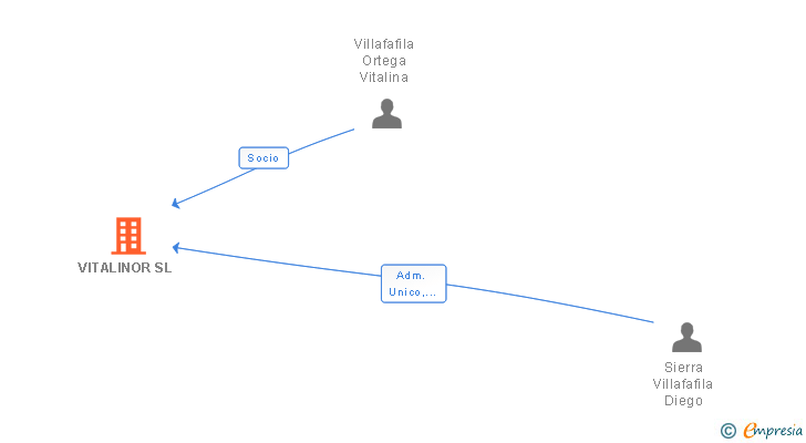Vinculaciones societarias de VITALINOR SL