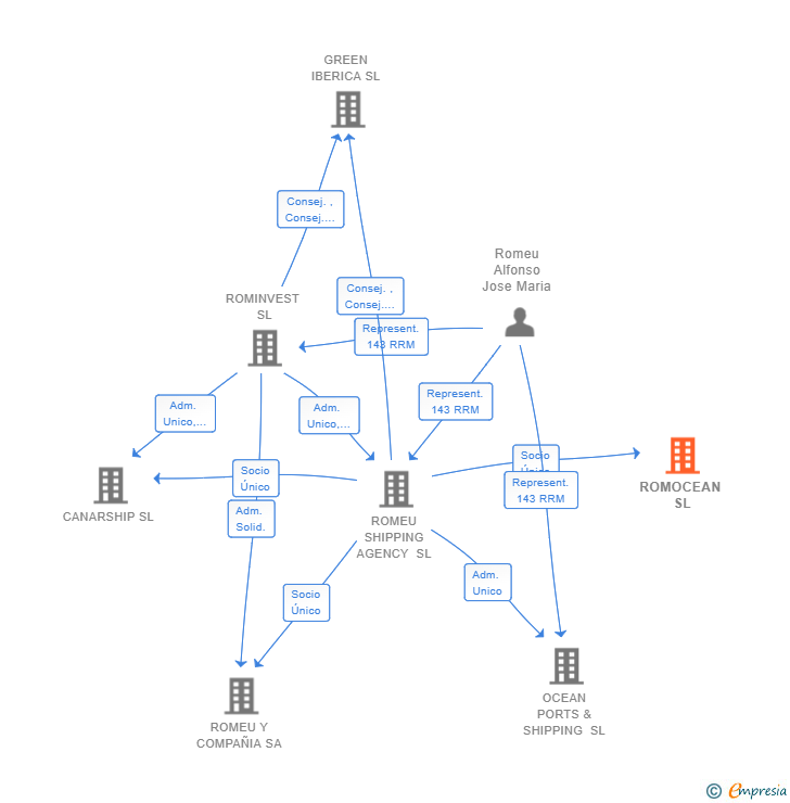Vinculaciones societarias de ROMOCEAN SL