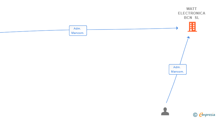 Vinculaciones societarias de WATT ELECTRONICA BCN SL
