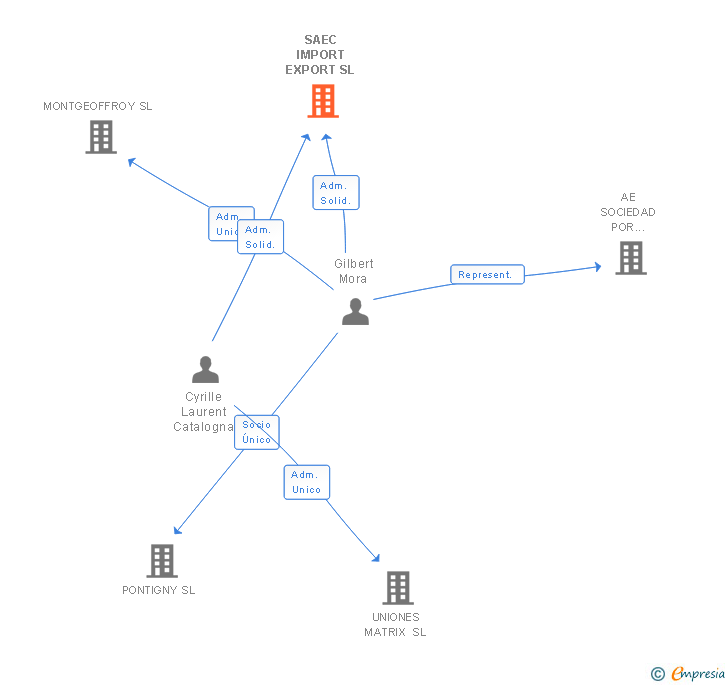 Vinculaciones societarias de SAEC IMPORT EXPORT SL
