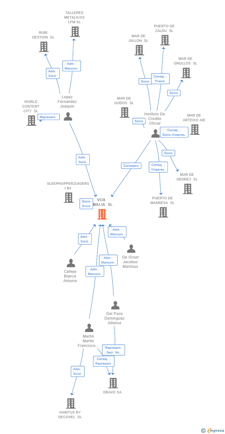 Vinculaciones societarias de VOX AMALIA SL