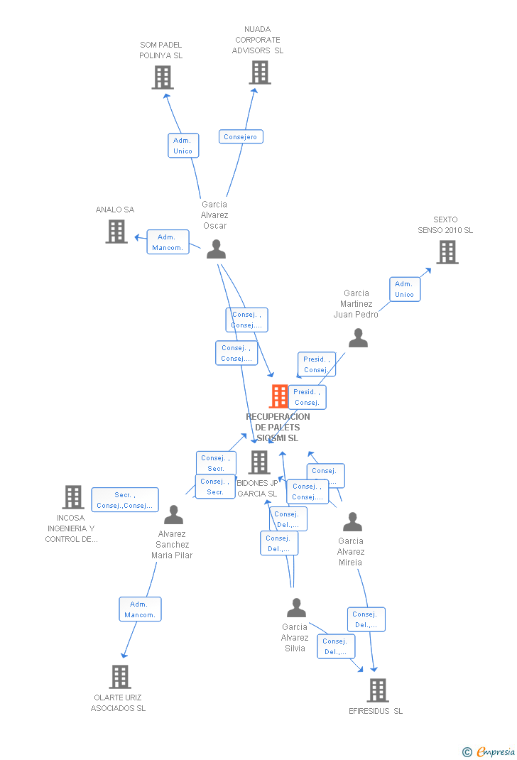 Vinculaciones societarias de RECUPERACION DE PALETS SIOSMI SL