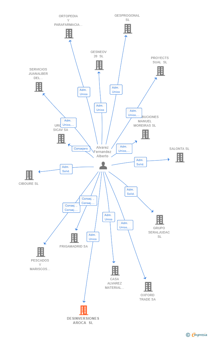 Vinculaciones societarias de DESINVERSIONES AROCA SL