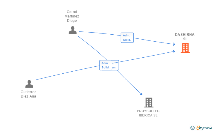 Vinculaciones societarias de DASHIRNA SL