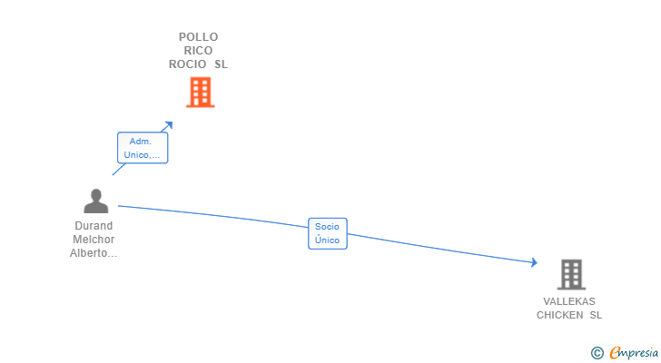 Vinculaciones societarias de POLLO RICO ROCIO SL