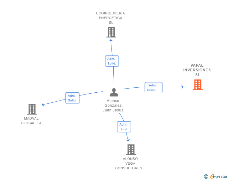 Vinculaciones societarias de VAPAL INVERSIONES SL