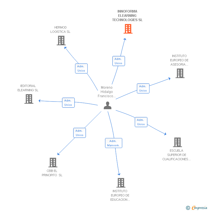 Vinculaciones societarias de EUROINNOVA EDTECH SL