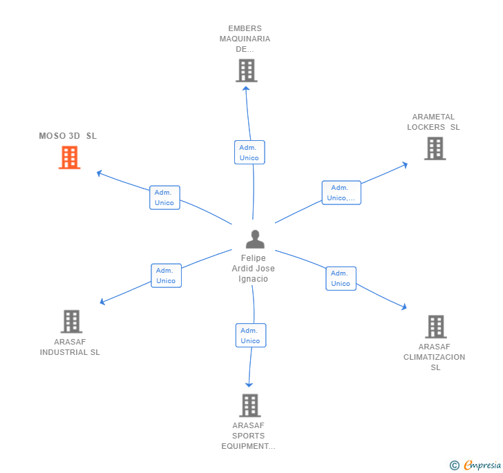 Vinculaciones societarias de MOSO 3D SL