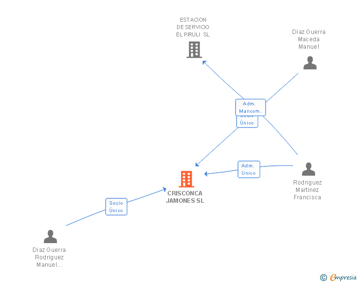 Vinculaciones societarias de CRISCONCA JAMONES SL