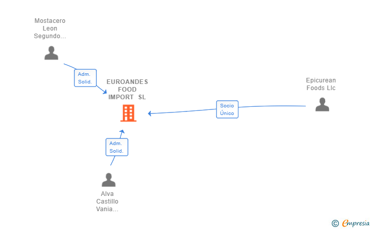 Vinculaciones societarias de EUROANDES FOOD IMPORT SL