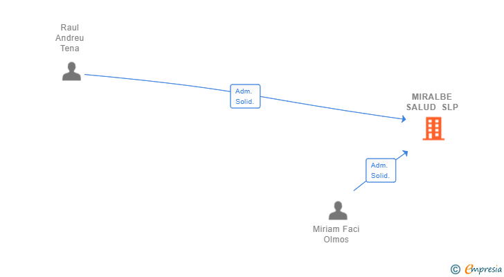 Vinculaciones societarias de MIRALBE SALUD SLP